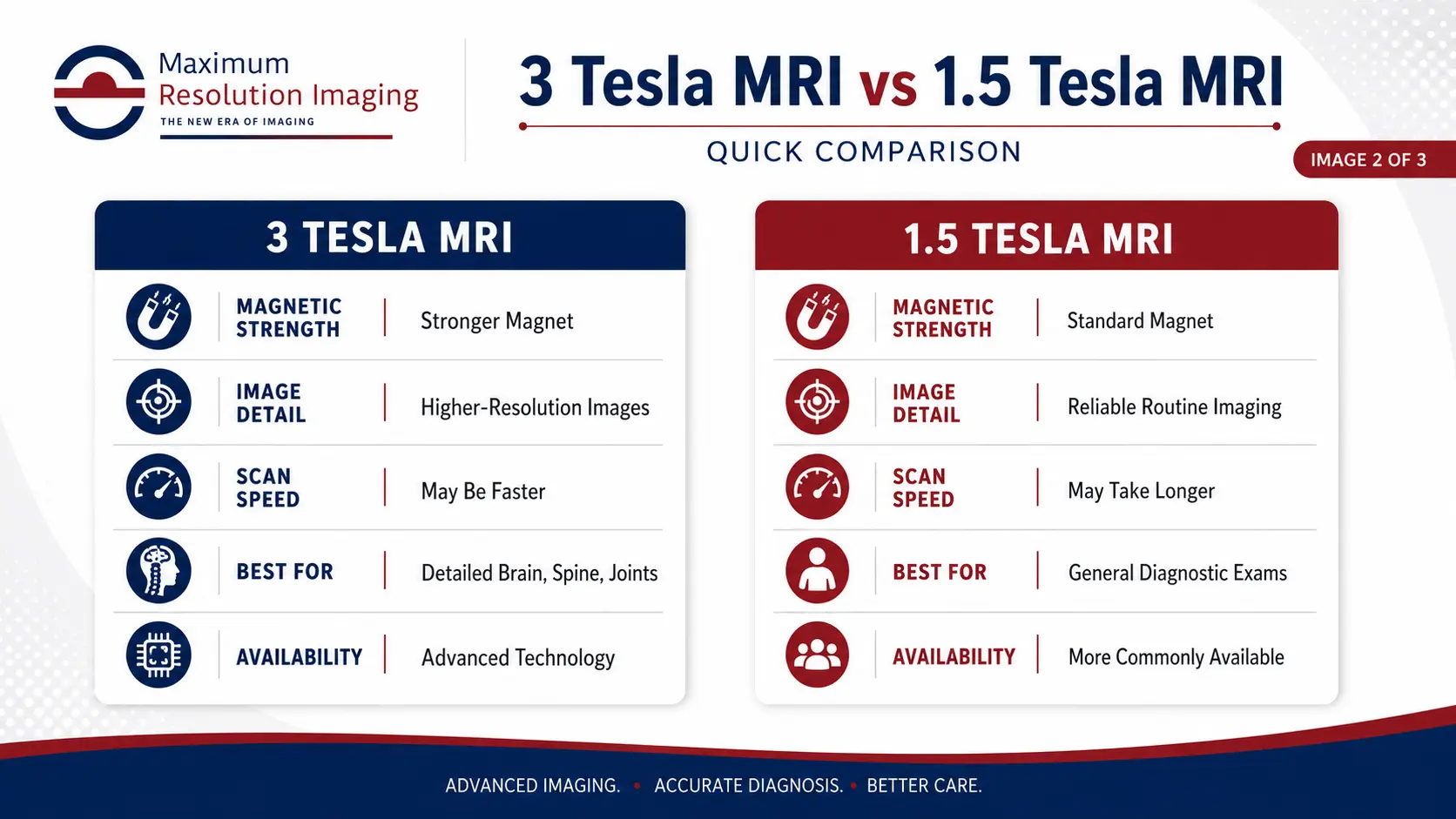 Quick comparison of 3 Tesla MRI and 1.5 Tesla MRI features